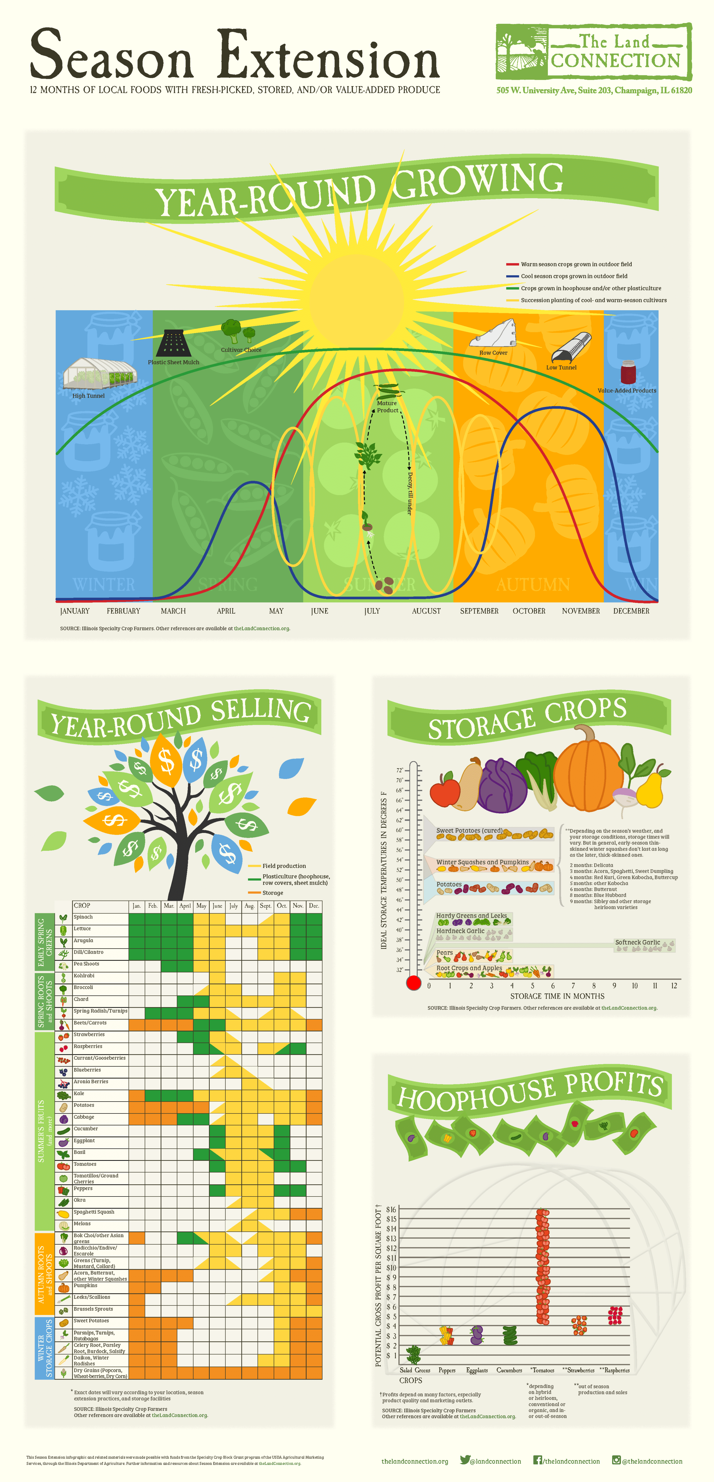 specialty crop, beginning farmers, season extension, production, local foods